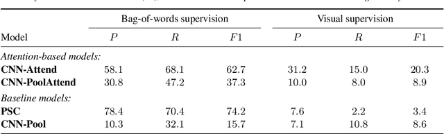 Figure 2 for Attention-Based Keyword Localisation in Speech using Visual Grounding