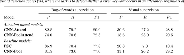 Figure 4 for Attention-Based Keyword Localisation in Speech using Visual Grounding