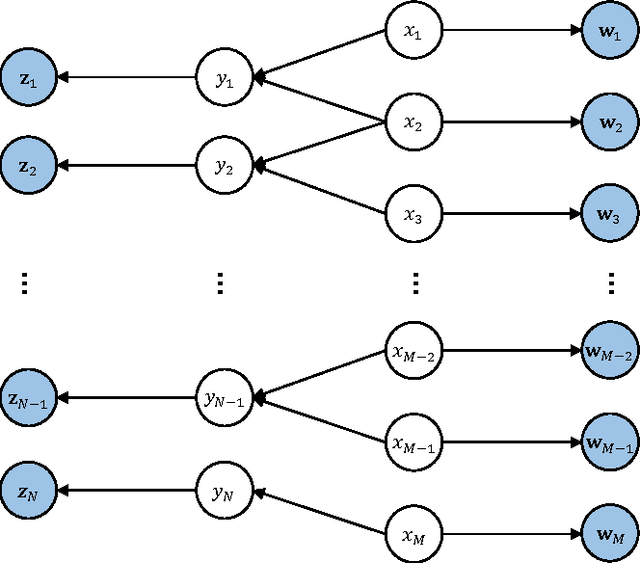 Figure 3 for Rare Disease Physician Targeting: A Factor Graph Approach