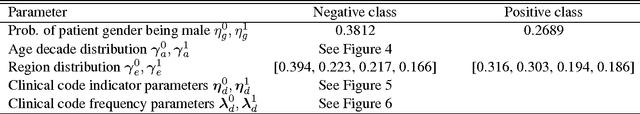 Figure 2 for Rare Disease Physician Targeting: A Factor Graph Approach