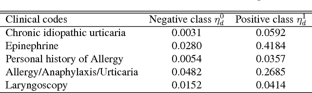 Figure 4 for Rare Disease Physician Targeting: A Factor Graph Approach