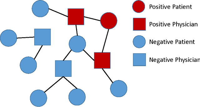 Figure 1 for Rare Disease Physician Targeting: A Factor Graph Approach