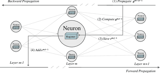 Figure 1 for Training Robust Deep Neural Networks via Adversarial Noise Propagation