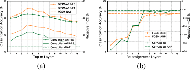Figure 3 for Training Robust Deep Neural Networks via Adversarial Noise Propagation