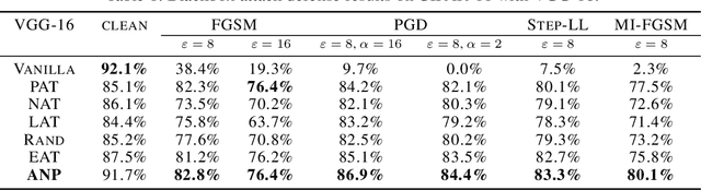 Figure 2 for Training Robust Deep Neural Networks via Adversarial Noise Propagation