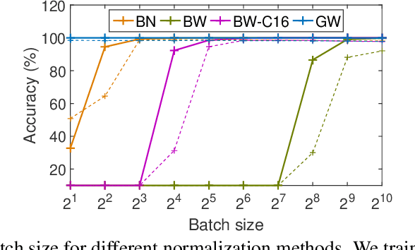 Figure 1 for Group Whitening: Balancing Learning Efficiency and Representational Capacity
