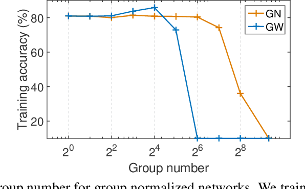 Figure 3 for Group Whitening: Balancing Learning Efficiency and Representational Capacity