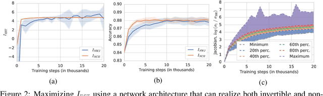 Figure 2 for On Mutual Information Maximization for Representation Learning