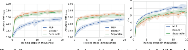 Figure 3 for On Mutual Information Maximization for Representation Learning