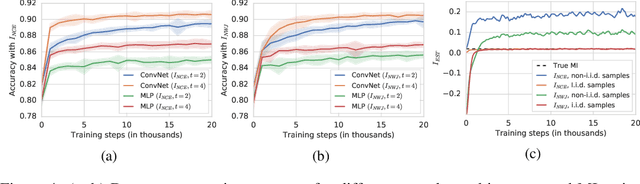 Figure 4 for On Mutual Information Maximization for Representation Learning