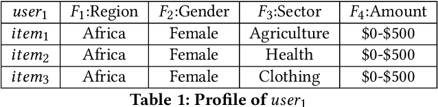 Figure 1 for Opportunistic Multi-aspect Fairness through Personalized Re-ranking