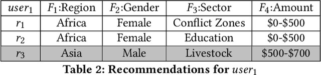 Figure 3 for Opportunistic Multi-aspect Fairness through Personalized Re-ranking