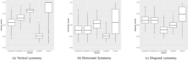 Figure 4 for Capturing Local and Global Patterns in Procedural Content Generation via Machine Learning