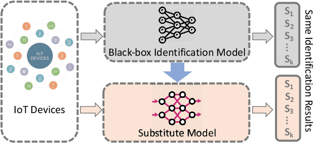 Figure 2 for IoTGAN: GAN Powered Camouflage Against Machine Learning Based IoT Device Identification