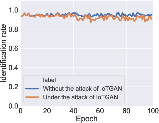 Figure 4 for IoTGAN: GAN Powered Camouflage Against Machine Learning Based IoT Device Identification