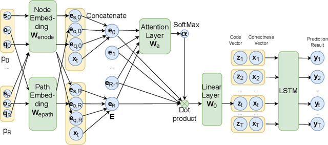 Figure 4 for Code-DKT: A Code-based Knowledge Tracing Model for Programming Tasks