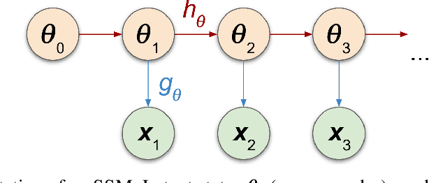Figure 1 for Likelihood-Free Inference in State-Space Models with Unknown Dynamics