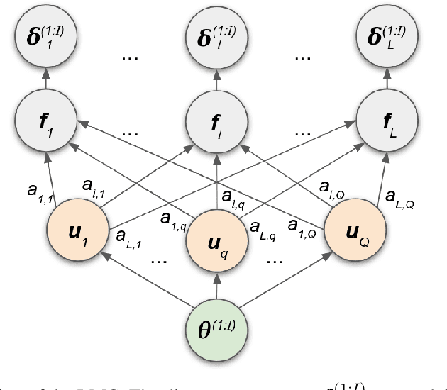 Figure 4 for Likelihood-Free Inference in State-Space Models with Unknown Dynamics