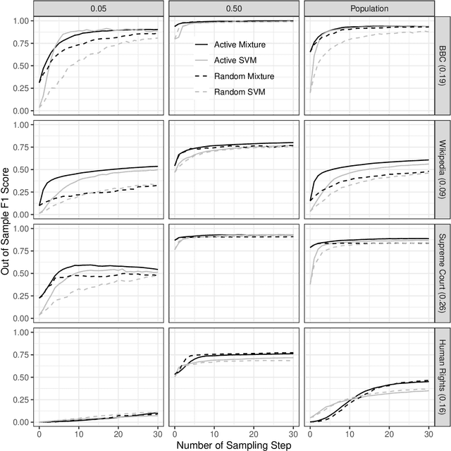 Figure 1 for Improving Probabilistic Models in Text Classification via Active Learning