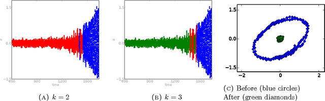 Figure 3 for Automatic recognition and tagging of topologically different regimes in dynamical systems