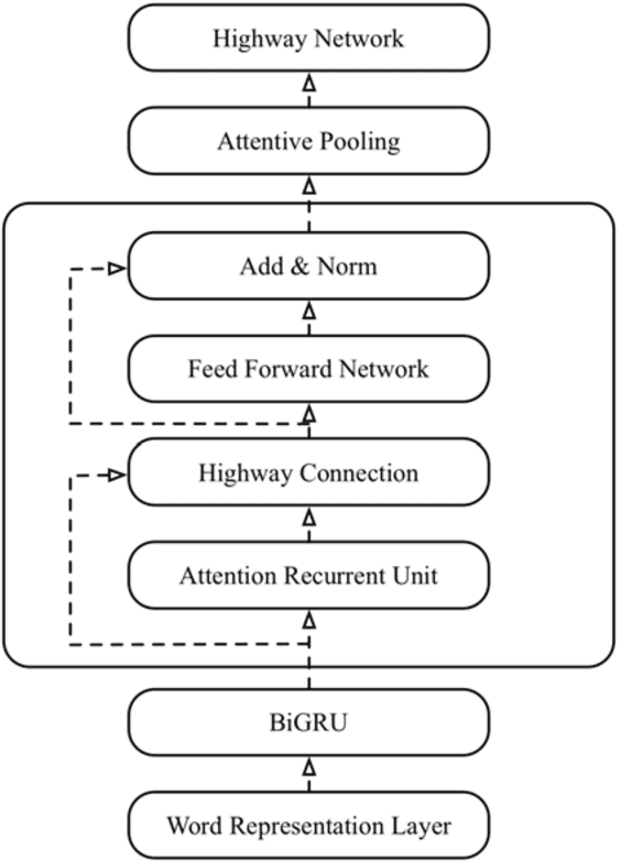 Figure 4 for Multi-task Sentence Encoding Model for Semantic Retrieval in Question Answering Systems