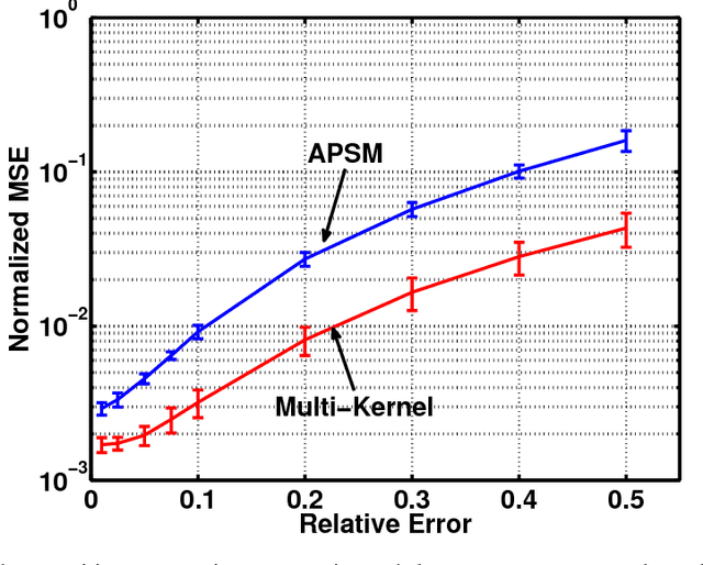 Figure 4 for Kernel-Based Adaptive Online Reconstruction of Coverage Maps With Side Information