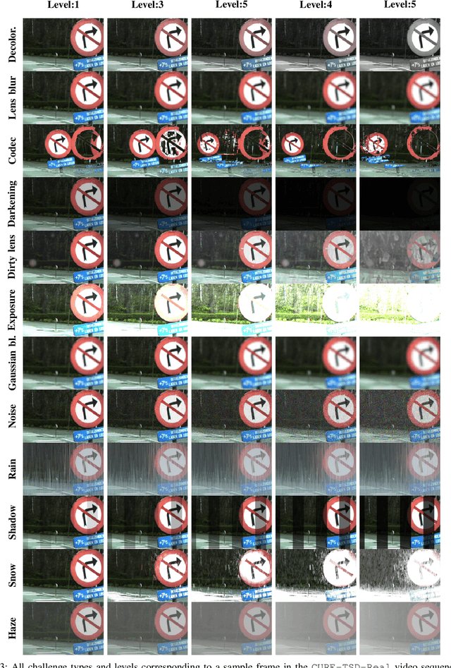 Figure 3 for Traffic Sign Detection under Challenging Conditions: A Deeper Look Into Performance Variations and Spectral Characteristics
