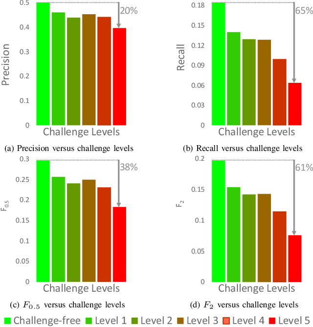 Figure 4 for Traffic Sign Detection under Challenging Conditions: A Deeper Look Into Performance Variations and Spectral Characteristics