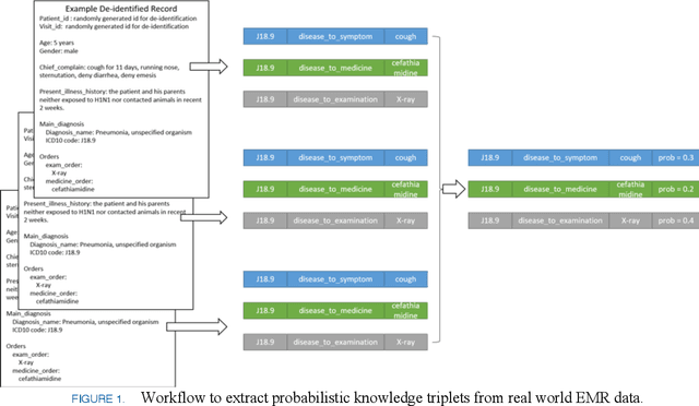 Figure 1 for PrTransH: Embedding Probabilistic Medical Knowledge from Real World EMR Data