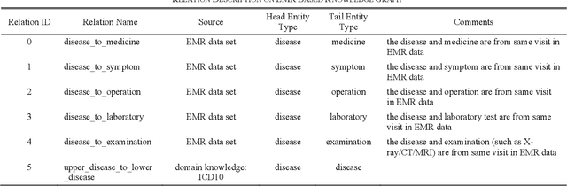 Figure 2 for PrTransH: Embedding Probabilistic Medical Knowledge from Real World EMR Data