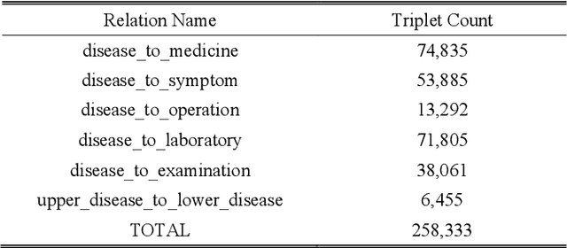 Figure 3 for PrTransH: Embedding Probabilistic Medical Knowledge from Real World EMR Data