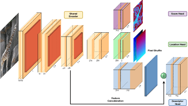 Figure 3 for Neural Outlier Rejection for Self-Supervised Keypoint Learning