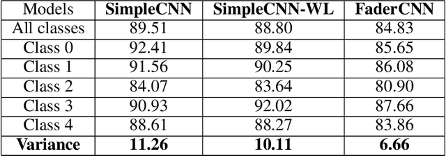 Figure 2 for Towards Reducing Bias in Gender Classification