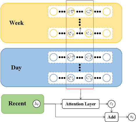 Figure 3 for Spatial-Temporal Graph Convolutional Gated Recurrent Network for Traffic Forecasting
