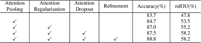 Figure 4 for Weakly Supervised Local Attention Network for Fine-Grained Visual Classification