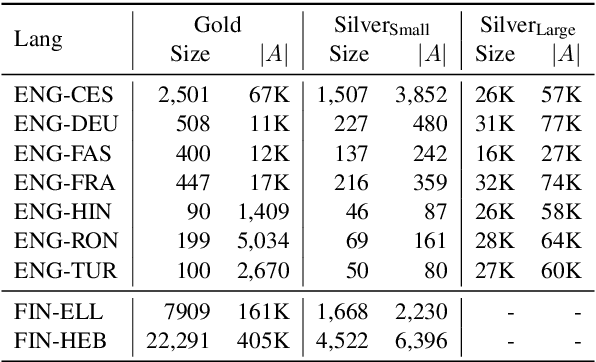 Figure 4 for SilverAlign: MT-Based Silver Data Algorithm For Evaluating Word Alignment
