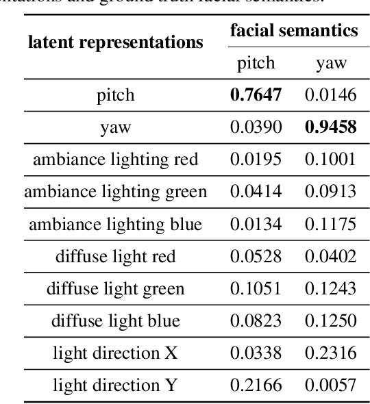 Figure 3 for Unsupervised Disentanglement of Linear-Encoded Facial Semantics