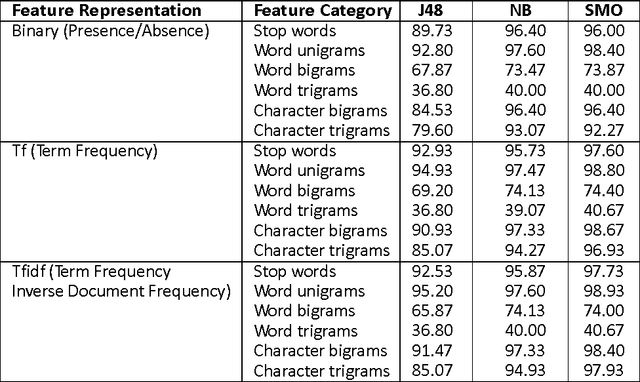 Figure 3 for A Supervised Authorship Attribution Framework for Bengali Language