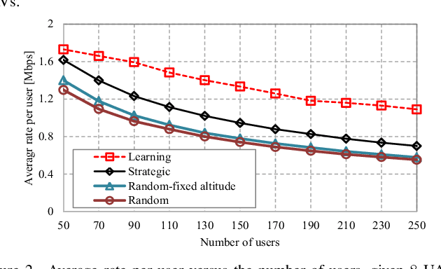 Figure 2 for Learning in the Sky: An Efficient 3D Placement of UAVs