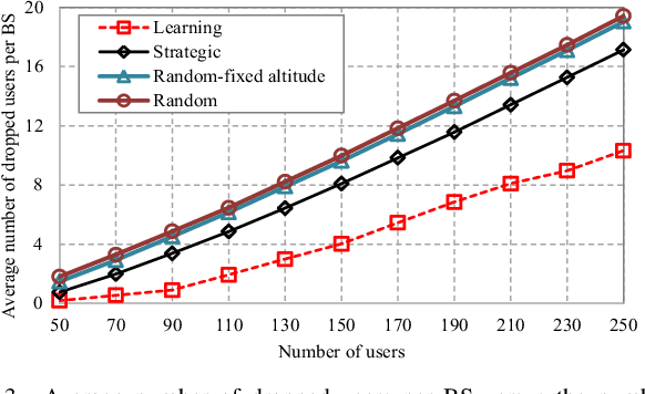 Figure 3 for Learning in the Sky: An Efficient 3D Placement of UAVs