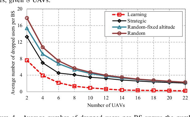 Figure 4 for Learning in the Sky: An Efficient 3D Placement of UAVs