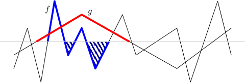 Figure 1 for Benefits of depth in neural networks