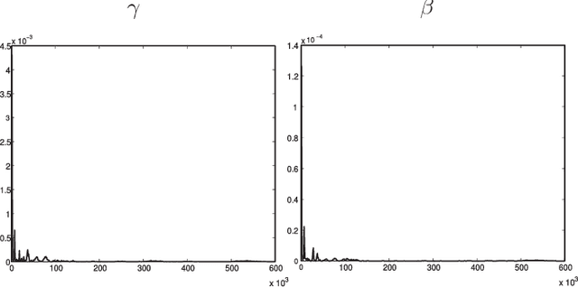 Figure 3 for A Hierarchical Bayesian Model for Frame Representation