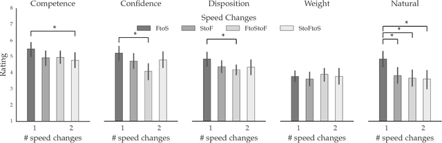 Figure 4 for Expressive Robot Motion Timing