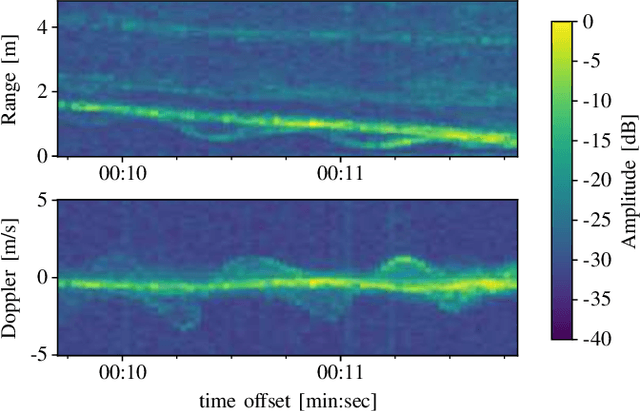 Figure 1 for Unsupervised Domain Adaptation across FMCW Radar Configurations Using Margin Disparity Discrepancy