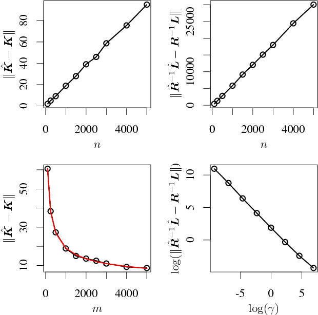 Figure 1 for Randomized Nonlinear Component Analysis