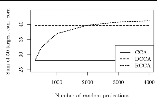 Figure 2 for Randomized Nonlinear Component Analysis