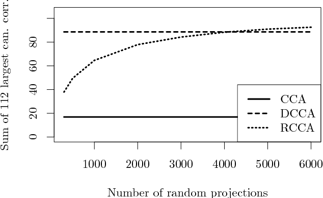 Figure 3 for Randomized Nonlinear Component Analysis