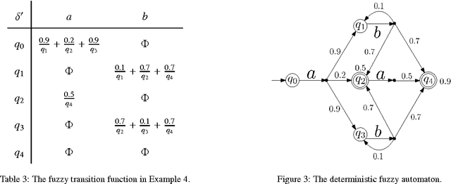 Figure 3 for Nondeterministic fuzzy automata