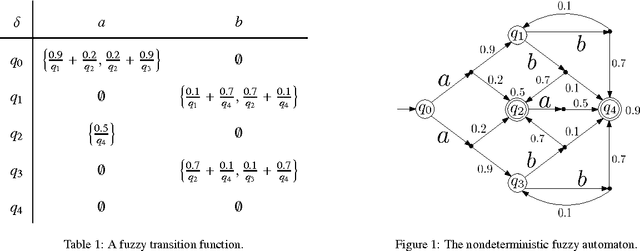 Figure 1 for Nondeterministic fuzzy automata